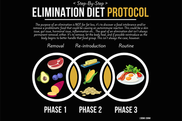 How Elimination Diets Work